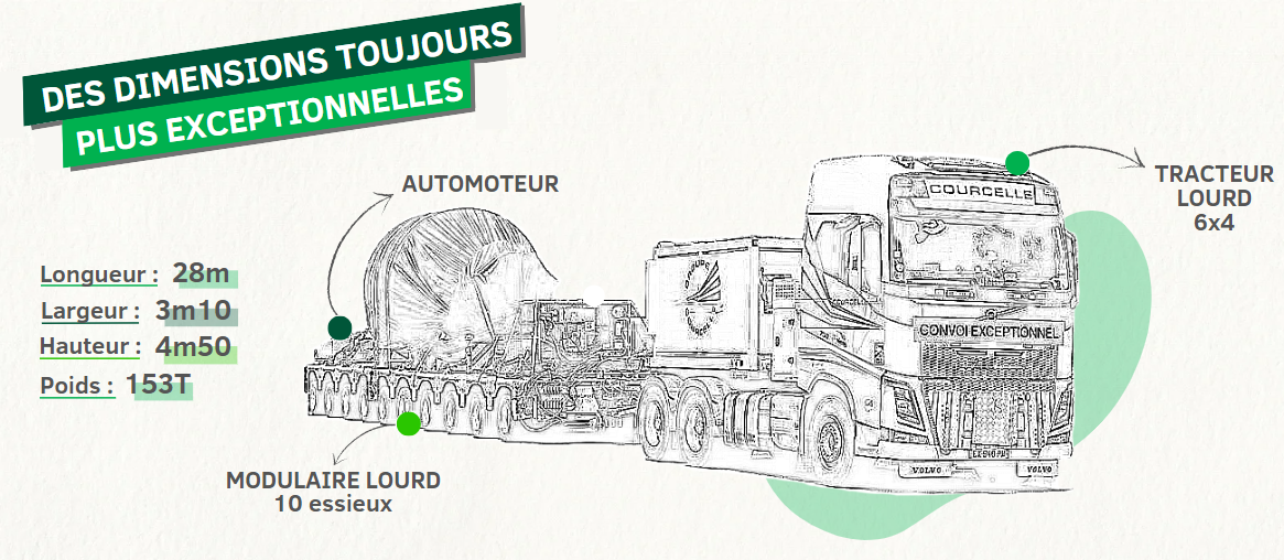 Caractéristiques transport exceptionnel - Dimensions