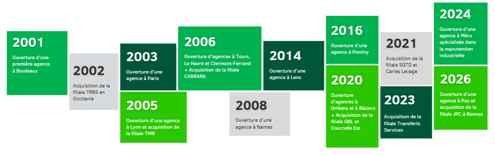 Histoire du Groupe Courcelle